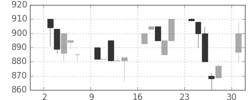 豊田通商の日足チャート(1991年6月)