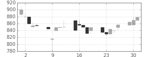 豊田通商の日足チャート(1991年7月)