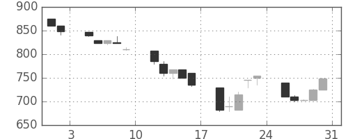 豊田通商の日足チャート(1991年8月)
