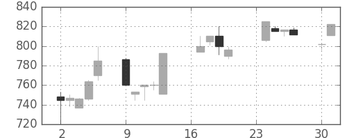 豊田通商の日足チャート(1991年9月)