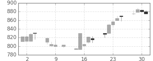 豊田通商の日足チャート(1991年10月)