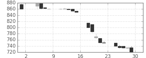 豊田通商の日足チャート(1991年11月)