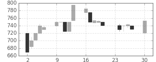 豊田通商の日足チャート(1991年12月)
