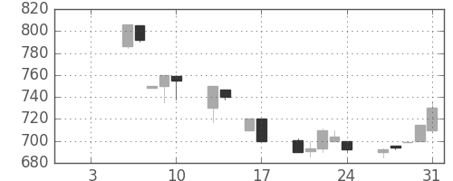 豊田通商の日足チャート(1992年1月)