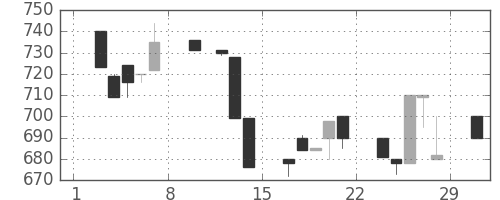 豊田通商の日足チャート(1992年2月)