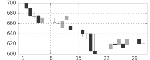 豊田通商の日足チャート(1992年3月)