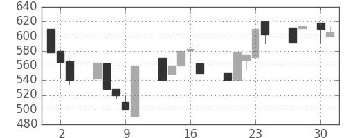 豊田通商の日足チャート(1992年4月)