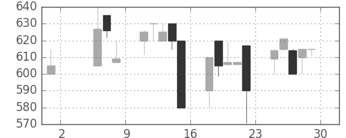 豊田通商の日足チャート(1992年5月)