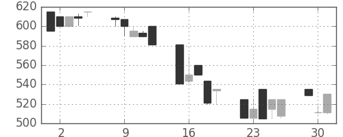 豊田通商の日足チャート(1992年6月)