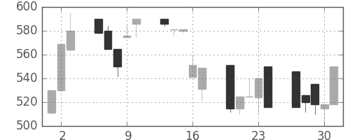 豊田通商の日足チャート(1992年7月)