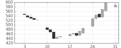 豊田通商の日足チャート(1992年8月)