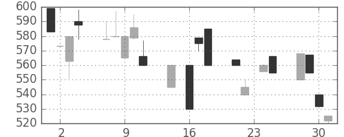 豊田通商の日足チャート(1992年9月)