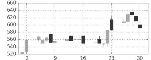 豊田通商の日足チャート(1992年10月)