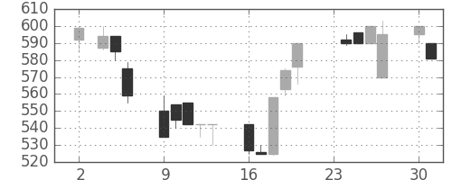 豊田通商の日足チャート(1992年11月)