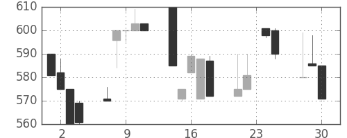 豊田通商の日足チャート(1992年12月)