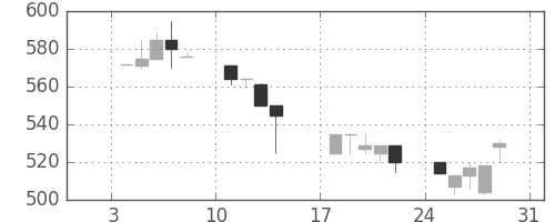 豊田通商の日足チャート(1993年1月)