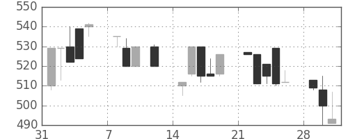 豊田通商の日足チャート(1993年2月)