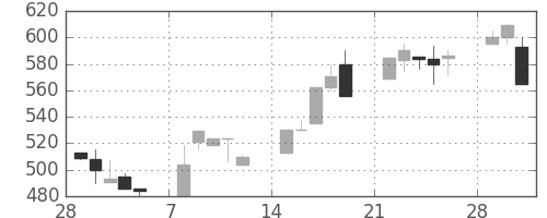 豊田通商の日足チャート(1993年3月)