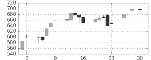 豊田通商の日足チャート(1993年4月)