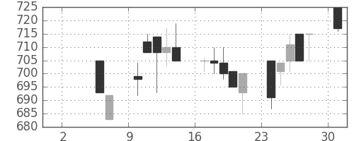 豊田通商の日足チャート(1993年5月)