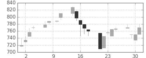 豊田通商の日足チャート(1993年6月)