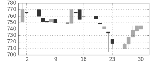 豊田通商の日足チャート(1993年7月)