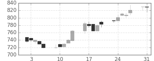 豊田通商の日足チャート(1993年8月)