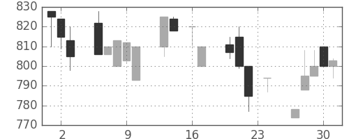 豊田通商の日足チャート(1993年9月)