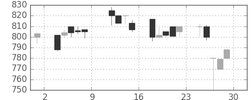 豊田通商の日足チャート(1993年10月)