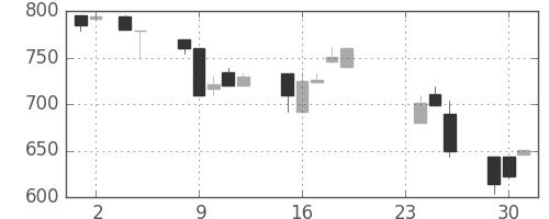 豊田通商の日足チャート(1993年11月)