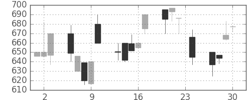 豊田通商の日足チャート(1993年12月)