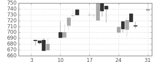 豊田通商の日足チャート(1994年1月)