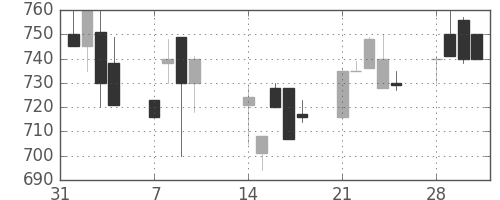豊田通商の日足チャート(1994年2月)
