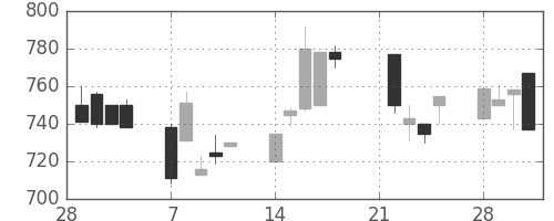 豊田通商の日足チャート(1994年3月)