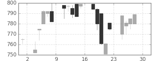 豊田通商の日足チャート(1994年4月)