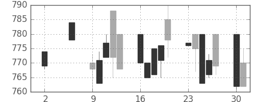 豊田通商の日足チャート(1994年5月)