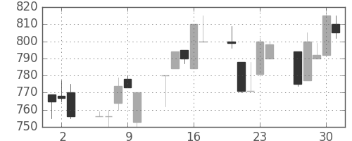 豊田通商の日足チャート(1994年6月)