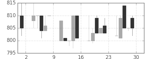 豊田通商の日足チャート(1994年7月)