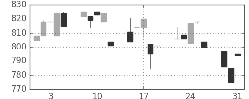豊田通商の日足チャート(1994年8月)