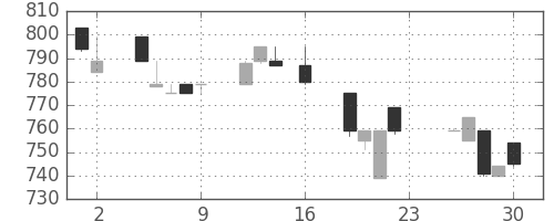 豊田通商の日足チャート(1994年9月)