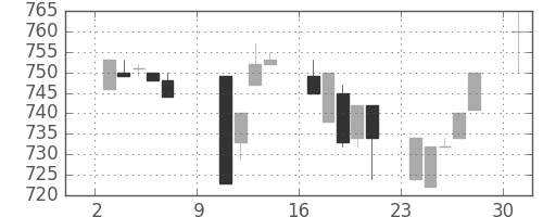 豊田通商の日足チャート(1994年10月)