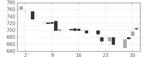 豊田通商の日足チャート(1994年11月)