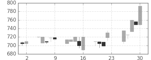 豊田通商の日足チャート(1994年12月)