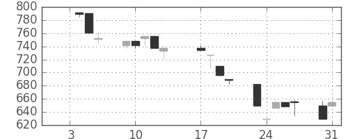 豊田通商の日足チャート(1995年1月)
