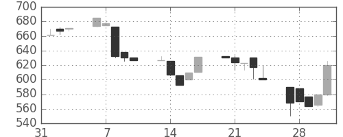 豊田通商の日足チャート(1995年2月)