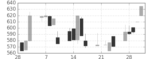 豊田通商の日足チャート(1995年3月)