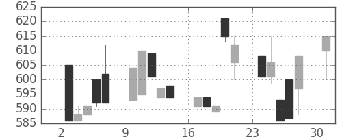 豊田通商の日足チャート(1995年4月)