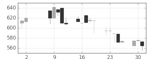 豊田通商の日足チャート(1995年5月)