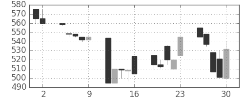 豊田通商の日足チャート(1995年6月)