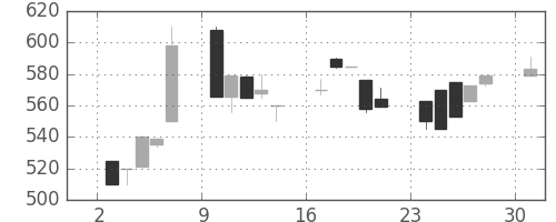 豊田通商の日足チャート(1995年7月)